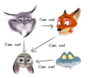 anthro black_ear_tips black_eyes black_markings black_nose blue_body blue_scales chart dipstick_ears directional_arrow disembodied_head ear_markings ear_tuft ears_down educational eyebrows female feral fur grey_body grey_fur group half-closed_eyes looking_at_another looking_at_viewer male markings multicolored_body multicolored_ears multicolored_fur narrowed_eyes one_fang orange_body orange_fur pink_nose pivoted_ears relationship_chart scales simple_background smile smirk tan_body tan_fur text tuft whiskers white_background white_body white_fur white_sclera yellow_sclera nibkman0304 disney zootopia gary_de'snake judy_hopps nick_wilde pawbert_lynxley canada_lynx canid canine european_rabbit felid feline fox lagomorph leporid lynx mammal oryctolagus pit_viper rabbit red_fox reptile scalie snake true_fox viper 2026 digital_media_(artwork) digital_painting_(artwork) english_description english_text hi_res painting_(artwork)