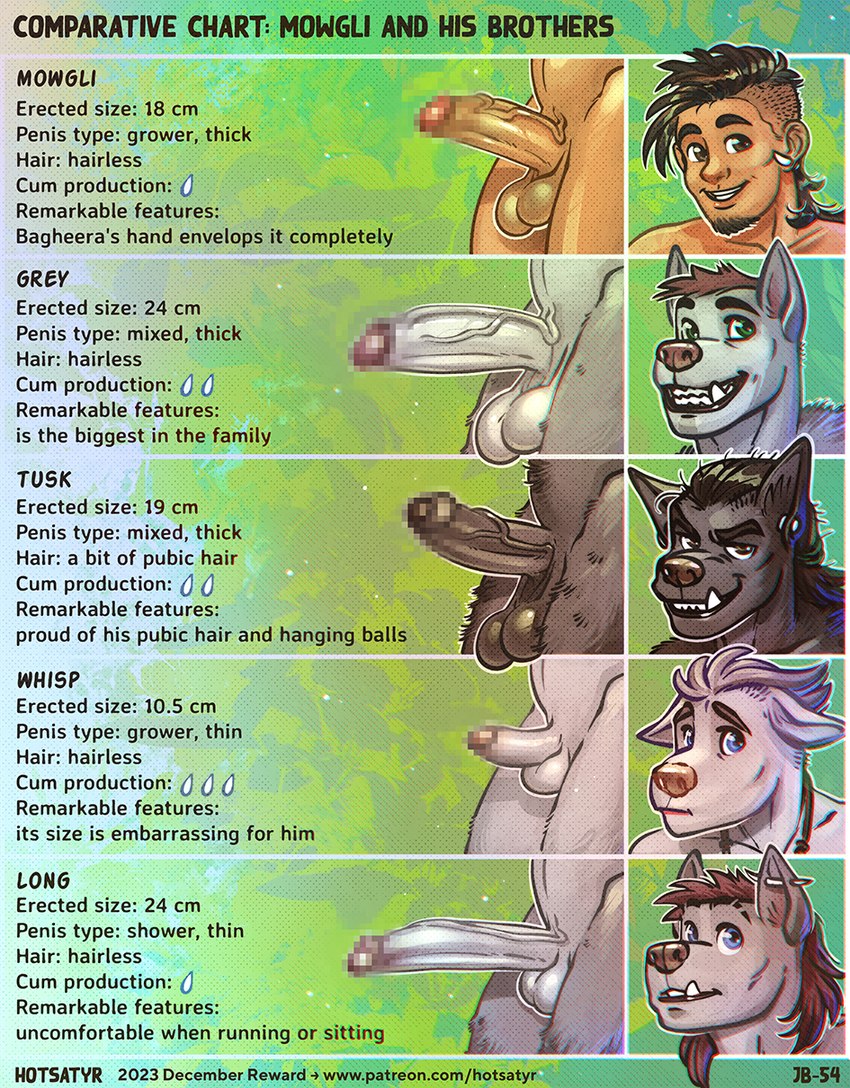 accessory age_difference anthro ball_slap balls big_balls big_muscles big_penis body_hair bone character_comparison chart compare comparing comparing_balls comparing_penis comparison cum_comparison curious duo ear_piercing ear_ring erection facial_hair feet flaccid forest fur genitals gesture grass group hair hair_accessory hairless humanoid_genitalia humanoid_penis india innocent_expression jewelry jungle larger_anthro larger_male leaf leaves_on_ground long_penis male mithology mohawk muscular muscular_anthro muscular_male necklace necklace_only nude nude_anthro nude_male older_male penile penis penis_chart penis_size_comparison penis_size_difference petals piercing plant ring_piercing saggy_balls scar scared scared_expression scared_face secret sex short_penis silence size_difference slap small_penis smaller_male smile smiley_face smiling_at_another smiling_at_each_other smiling_at_partner sparkles suggestive suggestive_gesture surprised_expression surprised_face surprised_look text toes tongue tongue_out tree tribal tusks vein veiny_penis worried worried_look younger_male hotsatyr disney mowgli_(film) mythology patreon penis_lineup the_jungle_book grey_(hotsatyr) long_(hotsatyr) mowgli tusk_(hotsatyr) whisp_(hotsatyr) canid canine canis human mammal mythological_canine mythological_creature were werecanid werecanine werewolf wolf 2023 censored english_text hi_res monochrome mosaic_censorship url brother_(lore) brothers_(lore) sibling_(lore)