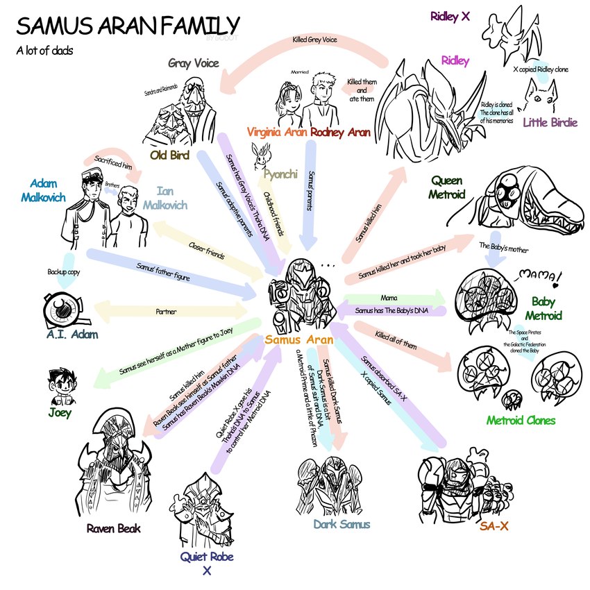 ambiguous_gender anthro armor artificial_intelligence chart claws clothed clothing female group male text godot_(tumblr) metroid metroid_dread metroid_prime nintendo adam_malkovich dark_samus gray_voice_(metroid) ian_malkovich old_bird_(metroid) pyonchi quiet_robe raven_beak ridley sa-x samus_aran the_baby alien avian bird chozo human humanoid hybrid little_birdie_(metroid) mammal metroid_(species) metroid_queen monster scalie space_dragon_(metroid) unknown_species x_parasite 1:1 absurd_res english_text hi_res father_(lore) mother_(lore) parent_(lore)